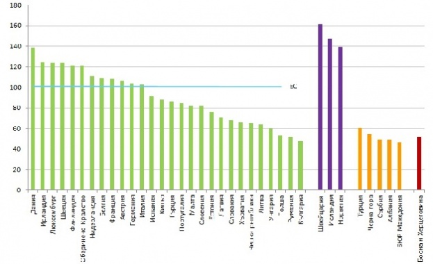 Най голяма е разликата при групите Ресторанти и хотели и