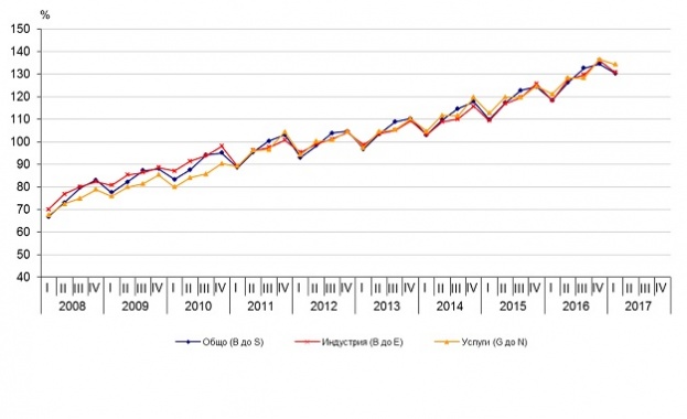 По предварителни данни на Националния статистически институт през първото тримесечие