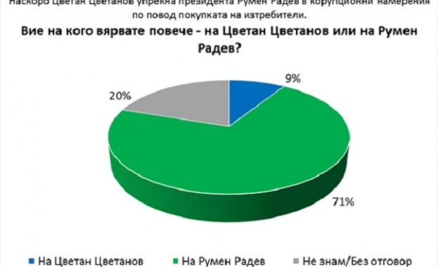 Българите вярват на президента Румен Радев а не н Цветан