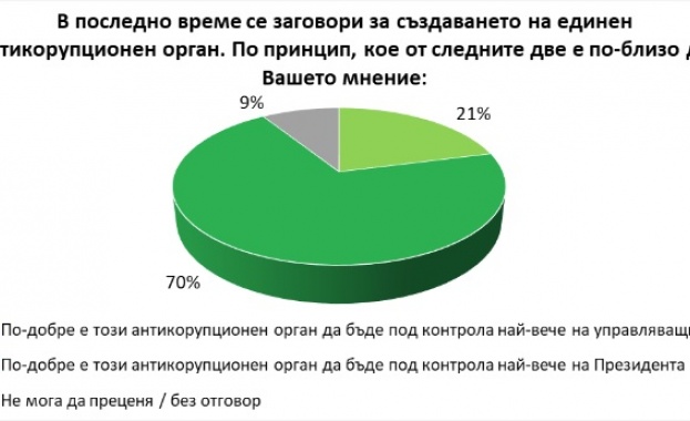 Над две трети от българите смятат че бъдещият антикорупционен орган