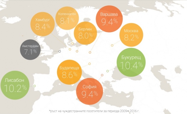 София е на трето място в Европа по ръст на