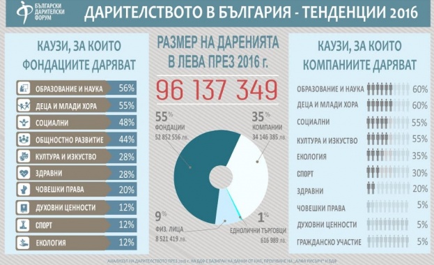 Над 96 млн лв са даренията за 2016 г Това