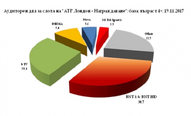 Финалният двубой на заключителния тенис турнир от серията Мастърс е