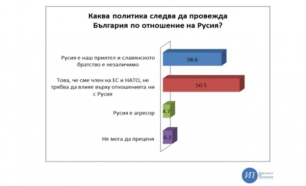 Българското население оценява положително външната политика на управляващите но очаква