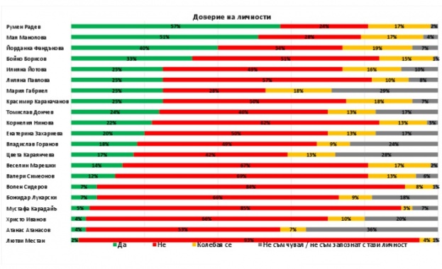 Президентът Румен Радев омбудсманът Мая Манолова и кметът на София