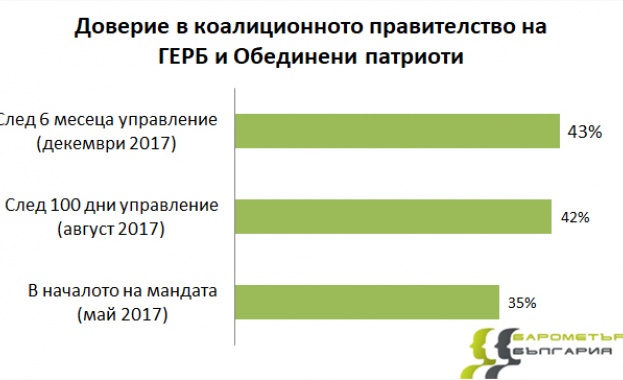 През декември 43 от анкетираните изразяват одобрение към работата на