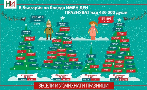 Над 430 хиляди българи ще празнуват имен ден в дните
