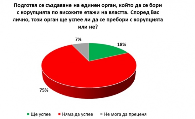 Мнозинство от 75% от българите не вярват, че новият антикорупционен
