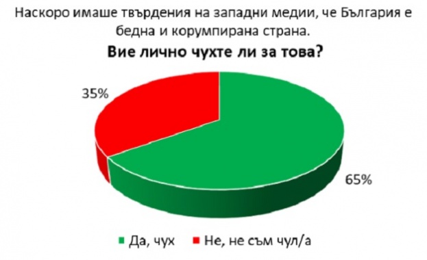 Мнозинство от 67 от българите са съгласни с мнението че