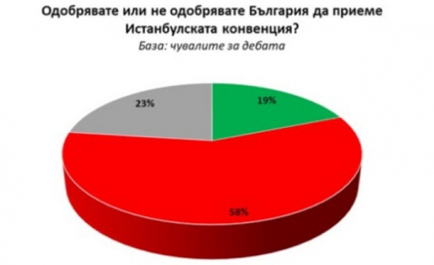 "Галъп": 58% са против Истанбулската конвенция "Галъп": 58% са против Истанбулската конвенция