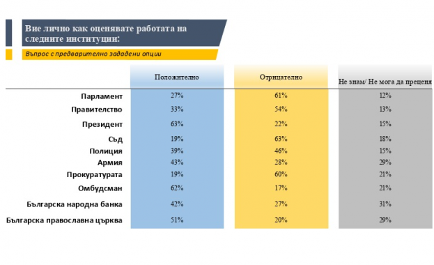 Омбудсманът практически изравнява президента в положителните оценки за работата си