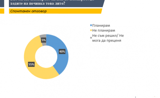 40 от пълнолетните българи планират да ходят на почивка това