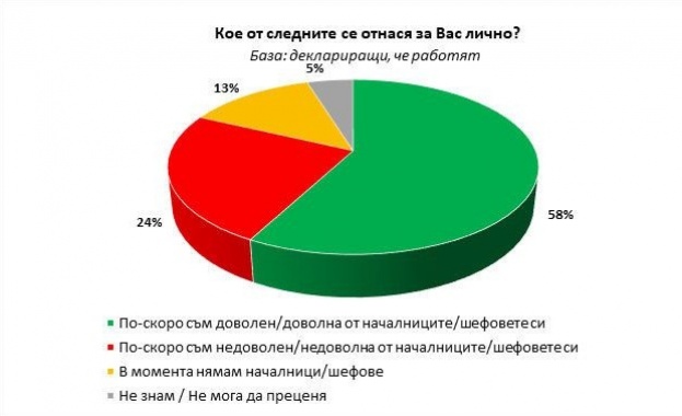 Личната оценка на българите за работата им е по скоро добра