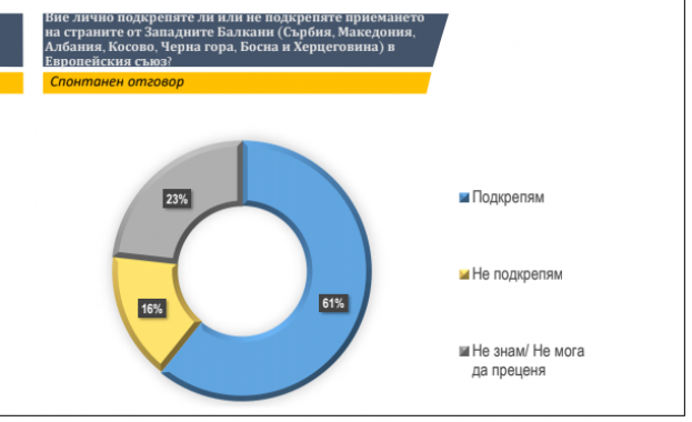 Българите подкрепят интеграцията в ЕС на страните от Западните Балкани