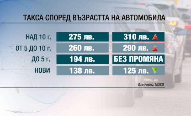 Министерството на околната среда и водите предлага нови по високи такси