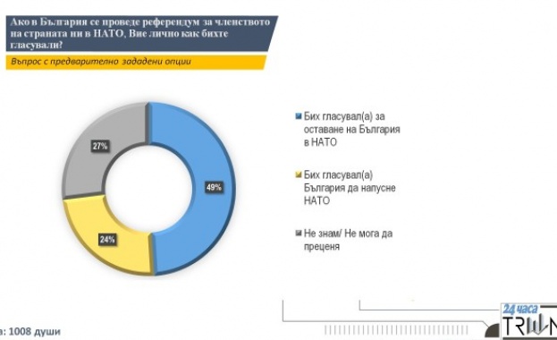 Близо половината от българските граждани категорично биха гласували за оставане