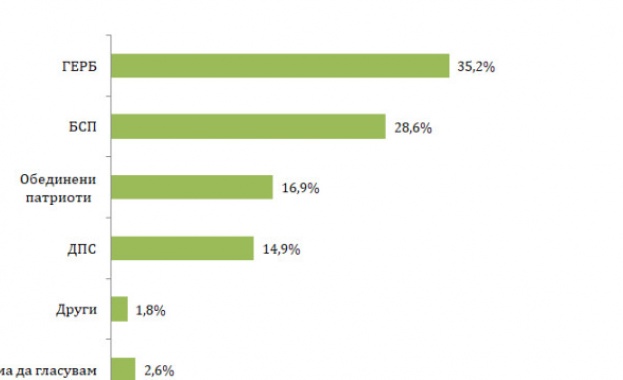 Четири партии биха излъчили представители в Европарламента на изборите догодина