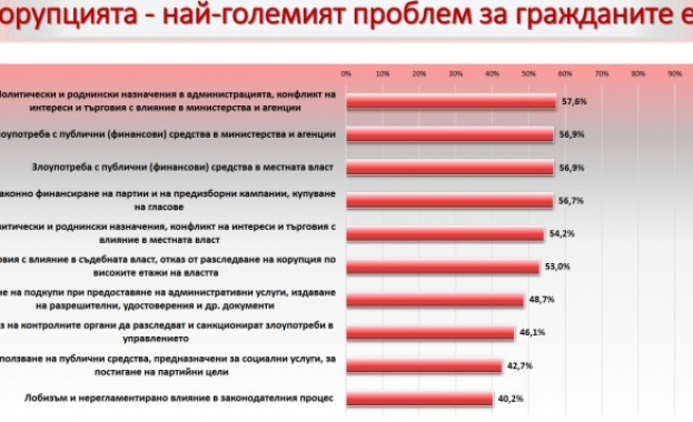 Доверието в институциите отговорни за противодействие на корупцията е ниско