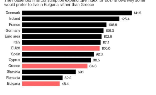 Bloomberg: Защо гръцките пенсионери правят "логичния избор" да се преместят в България Bloomberg: Защо гръцките пенсионери правят "логичния избор" да се преместят в България