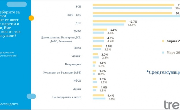 Макар и с малко БСП вече изпреварва ГЕРБ Това показва