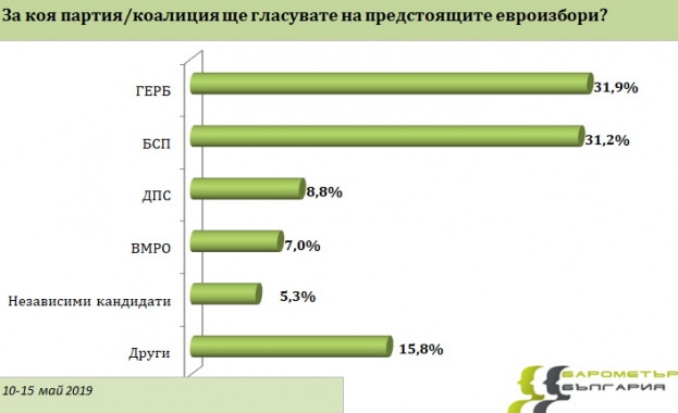 Две седмици преди изборите за Европейски парламент Барометър България проведе
