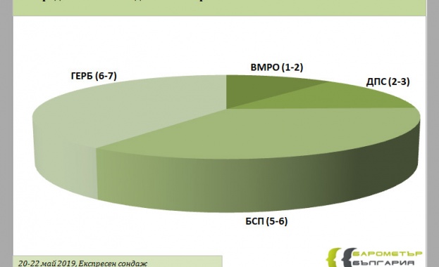Леко повишение в намерението на гласоподавателите твърдо да отидат до