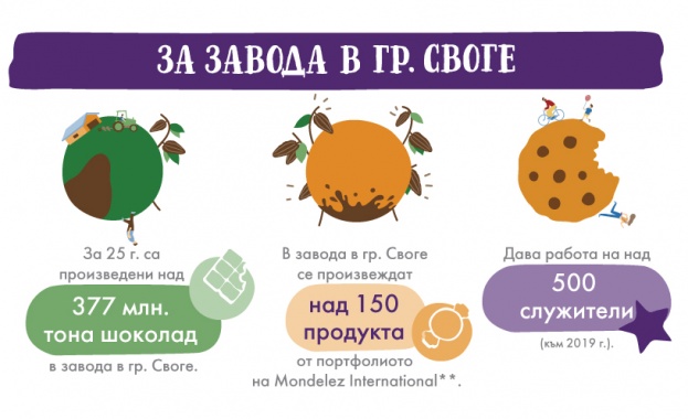 Шоколад Своге отбелязва своя 25 ти рожден ден който съвпада и