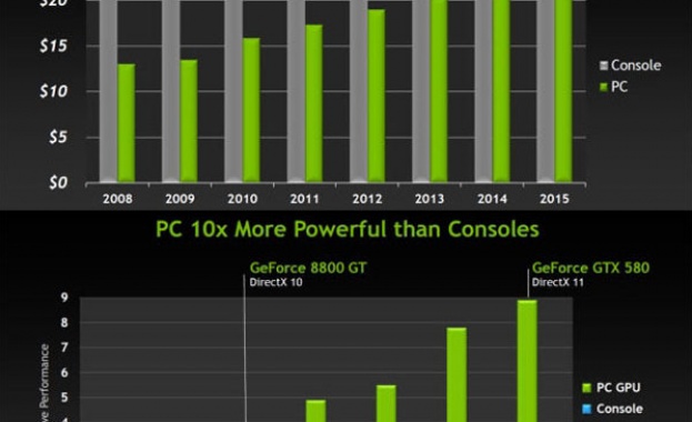 Бум в продажбите на графични процесори