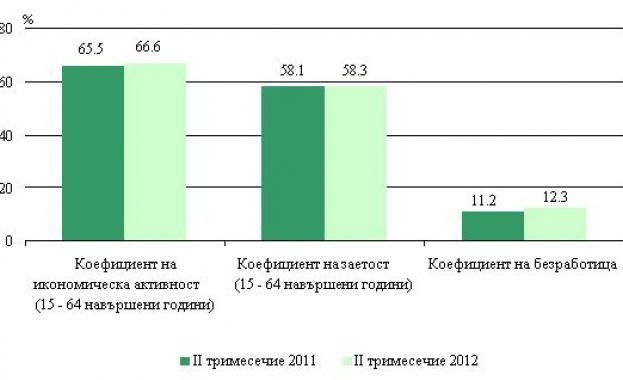 Ръст в производството на твърди горива през октомври 