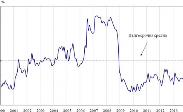 Подобрение на бизнес климата в България в началото на годината