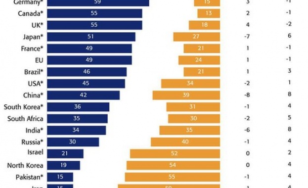 BBC: Германия е най-популярната страна в света