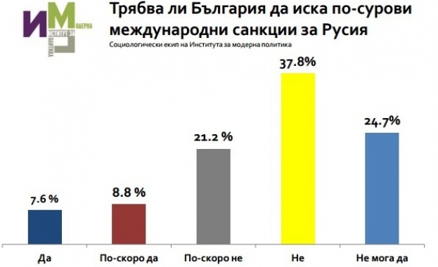 Повечето българи са против санкции срещу Русия