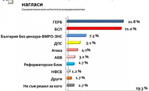 Ако изборите бяха утре - БСП и ГЕРБ с минимална разлика, Бареков ги следва