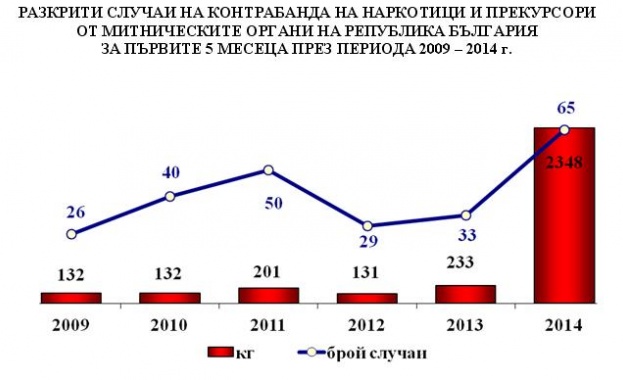 Рекордно количеството наркотици и прекурсори са задържаните от началото на годината Рекордно количеството наркотици и прекурсори са задържаните от началото на годината