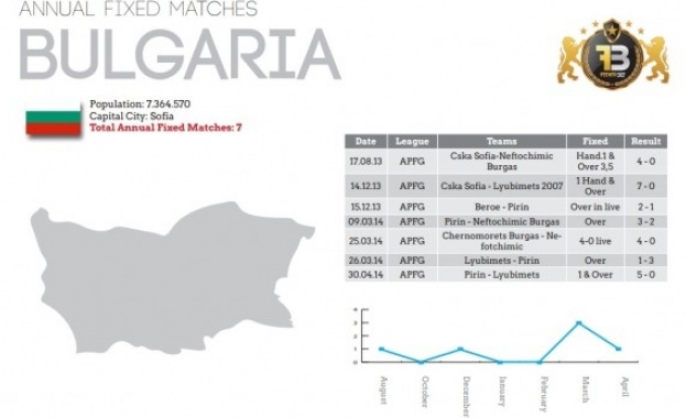 Световен отзвук получи докладът за уредените мачове 