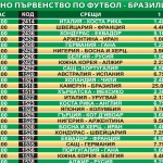 „Еврофутбол": Холандия е се лек превес над Чили, а Хърватска е с предимство през Мексико 