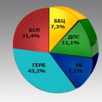 Пет партии могат да разчитат, че ще влязат в следващия парламент