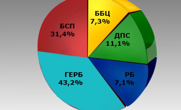 Пет партии могат да разчитат, че ще влязат в следващия парламент
