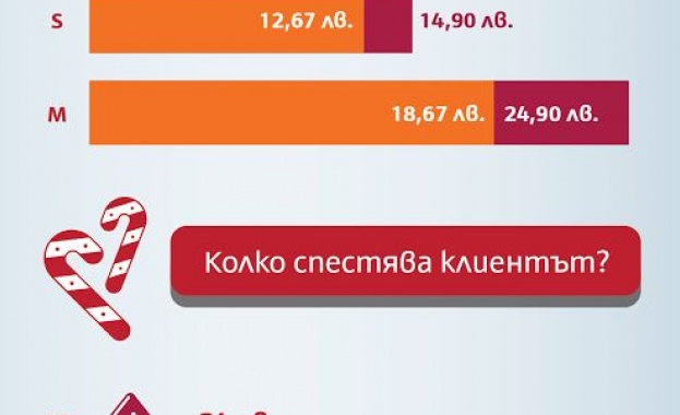 До 300 лева коледни отстъпки от месечните абонаменти в Мтел