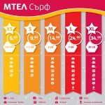 Нови тарифи за мобилен интернет предлага Мтел