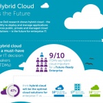 Dell Financial Services - цялостни облачни разплащателни решения