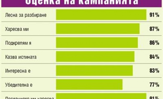 86% от българите подкрепят кампанията срещу контрабандата