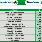 България ще победи Азербайджан според "Еврофутбол"