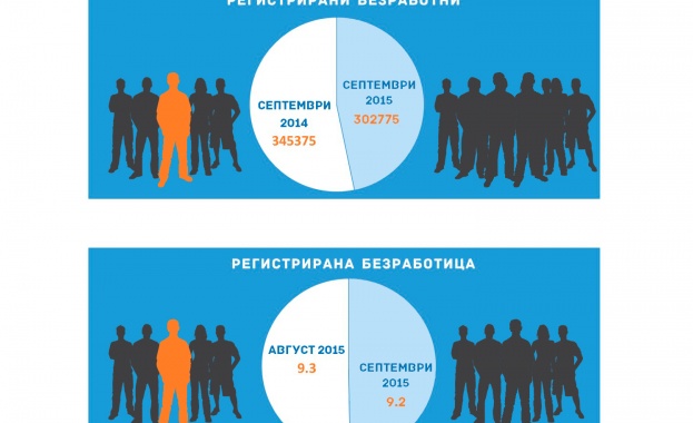 Безработицата в България остава по-ниска от средната за ЕС