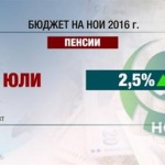 НОИ предвижда увеличение на пенсиите с 2.5% догодина