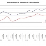 Природният газ с най-ниска цена от 4 години насам