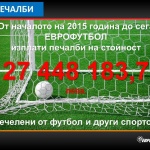 Над 160 милиона лева раздаде „Еврофутбол" от началото на 2015 година