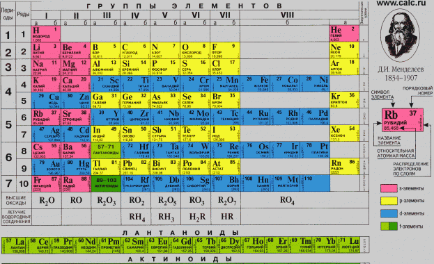 Добавиха четири елемента в Менделеевата таблица