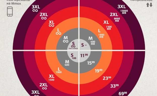 Мтел предлага на клиентите си нови тарифни планове от 11,99 лева на месец