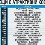  „Еврофутбол“ – Челси и Манчестър сити в равностойна битка